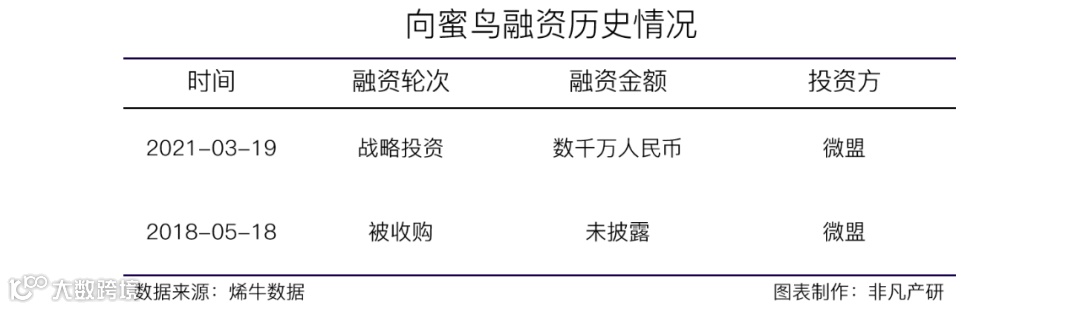 酒店直销解决方案服务商向蜜鸟获微盟数千万人民币战略融资