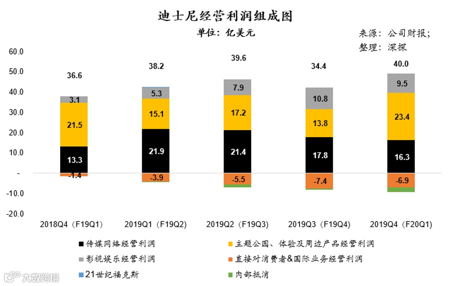 主题公园仅个位数增长,迪士尼只能狂吹Disney+ | 财报详解