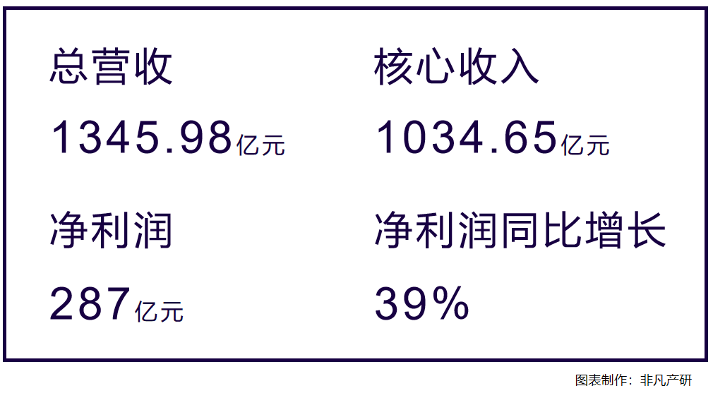 财报分析|百度2023年总营收1345.98亿元,AI推动百度全业务转型