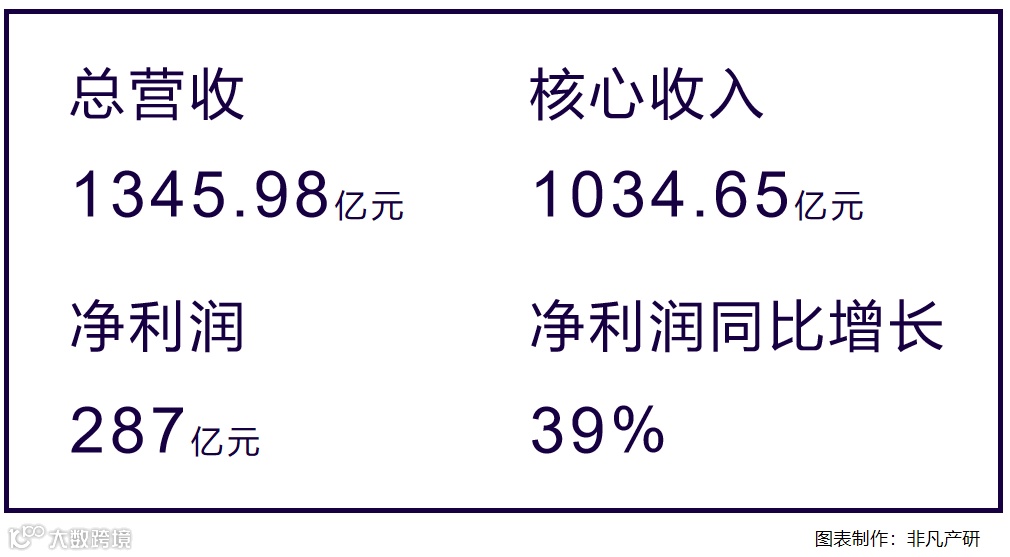 财报分析|百度2023年总营收1345.98亿元，AI推动百度全业务转型