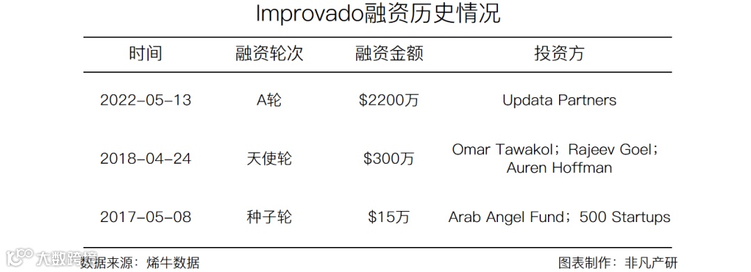 无代码营销数据集合平台Improvado获Updata Partners2200万美元A轮融资