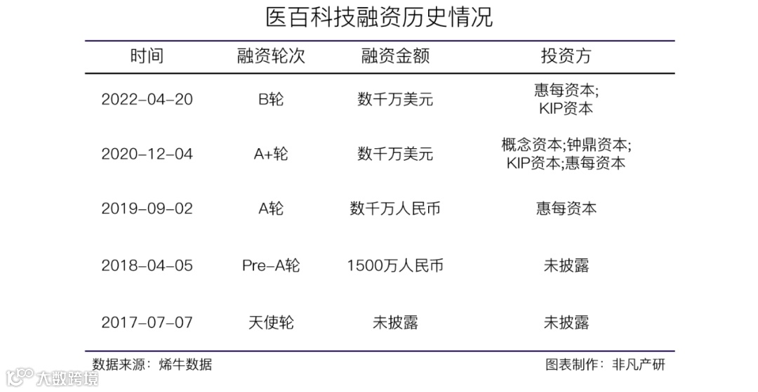 医药营销技术整体解决方案提供商医百科技获惠每资本等数千万美元B轮融资