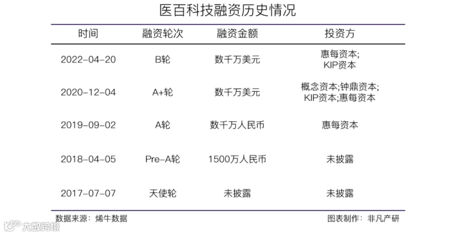 医药营销技术整体解决方案提供商医百科技获惠每资本等数千万美元B轮融资