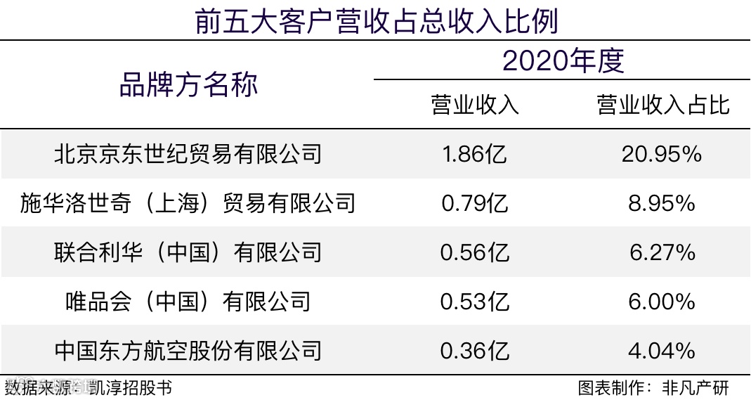 凯淳股份创业板上市：第五家电商代运营上市公司，毛利率近30%