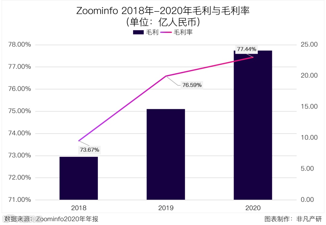 财报分析 | 推式营销第一股Zoominfo稳步提升,市值超200亿美元