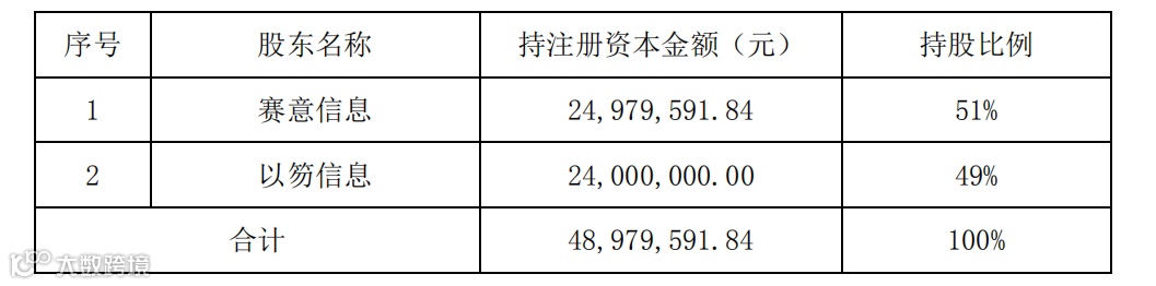 赛意信息(300687)拟8102.37万元收购基甸信息51%股权