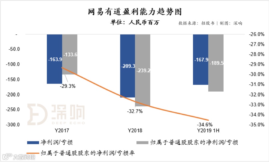 解析丁磊的教育梦：网易有道IPO ，全线布局是好是坏？