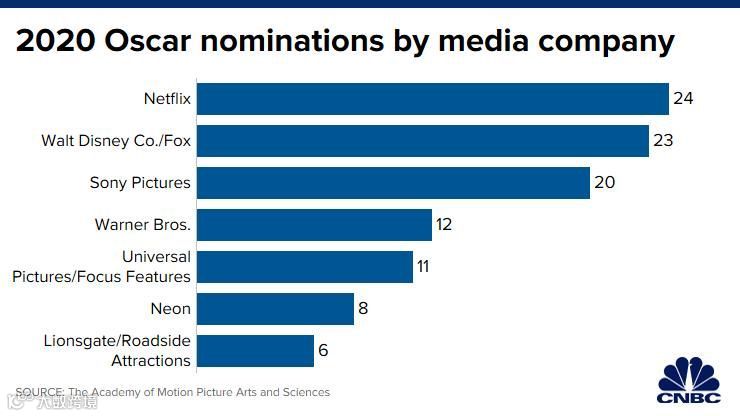 24项奥斯卡提名背后， Netflix边际贡献利润下降，负债依然严峻 | 财报详解+电话会实录