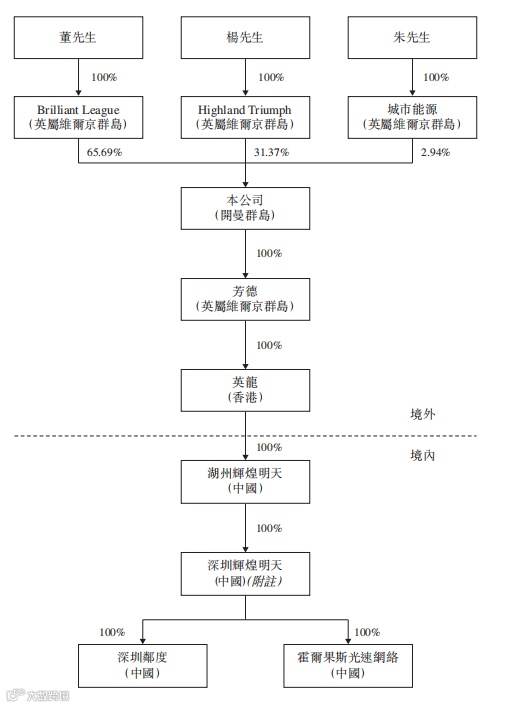 一站式移动广告服务商辉煌明天（1351）成功在港交所挂牌上市