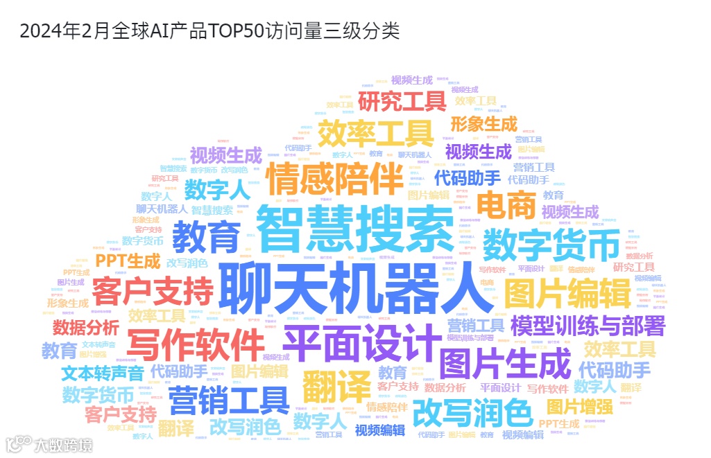 AI革命加速：全球AI产品流量激增，ChatGPT独立访客破2亿大关