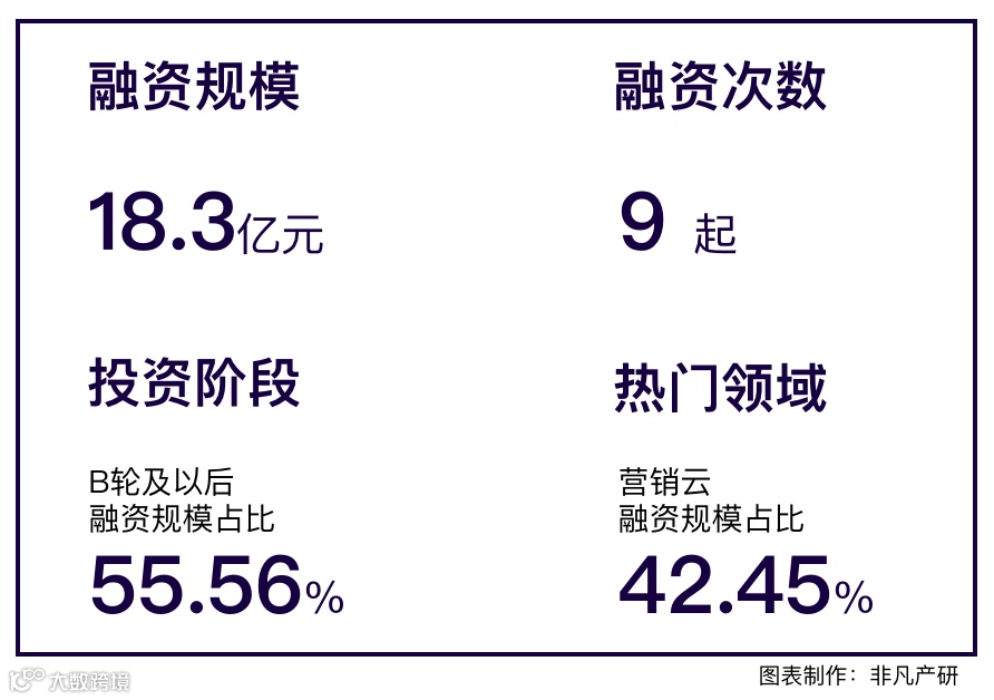 行业报告 | 2022年2月中国商业数字化行业月报