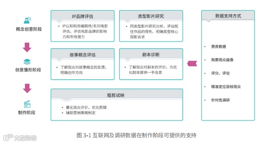 互联网和电影，还能怎么玩？