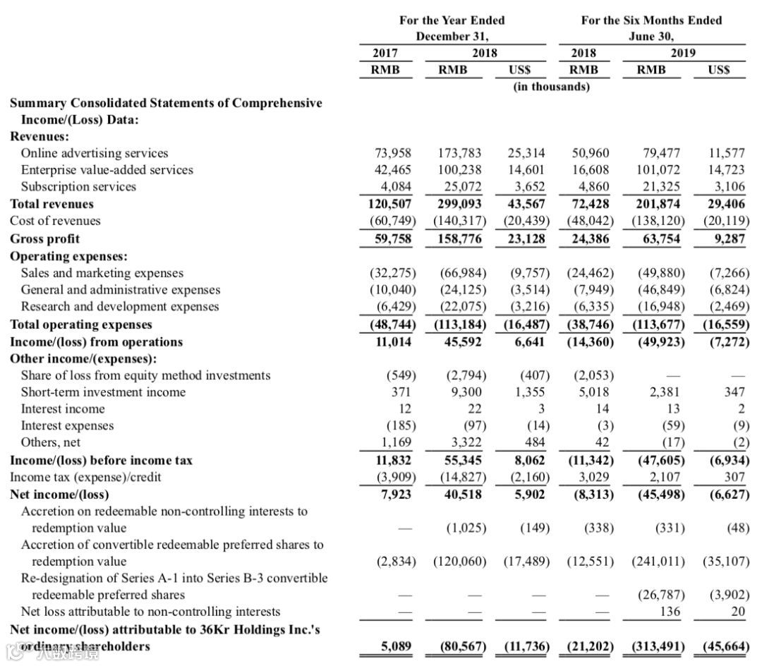 详解36氪招股书：上半年营收2亿元，冯大刚为第一大股东