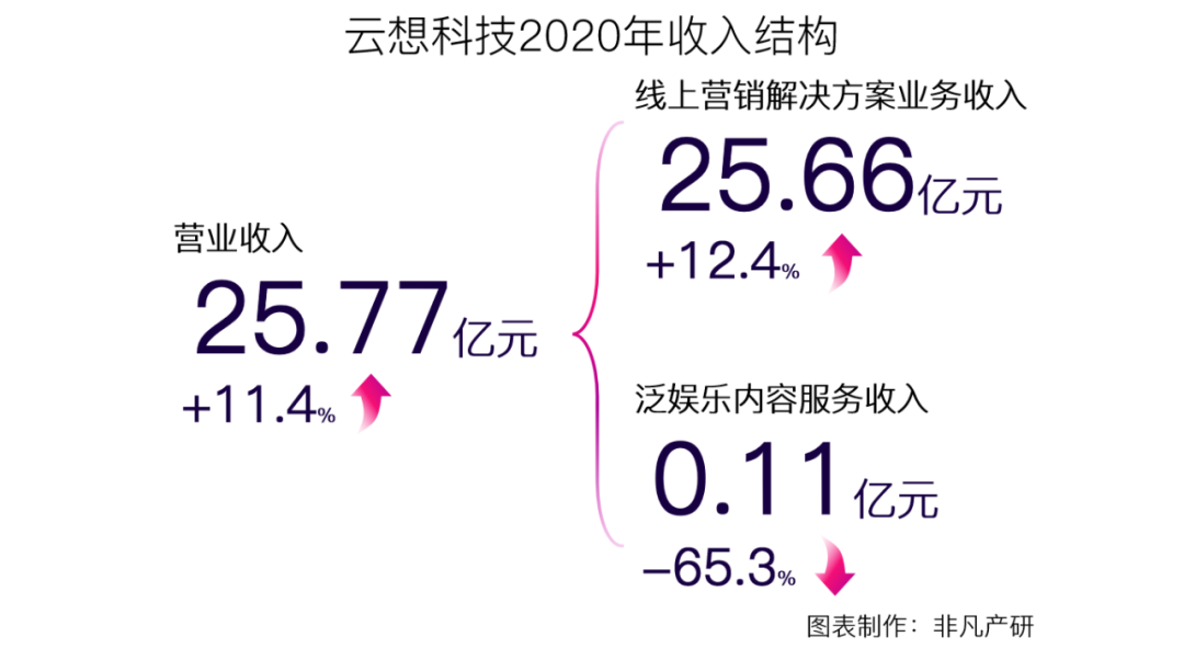 财报分析 | 云想科技经调整净利1.46亿,增幅达66.08%