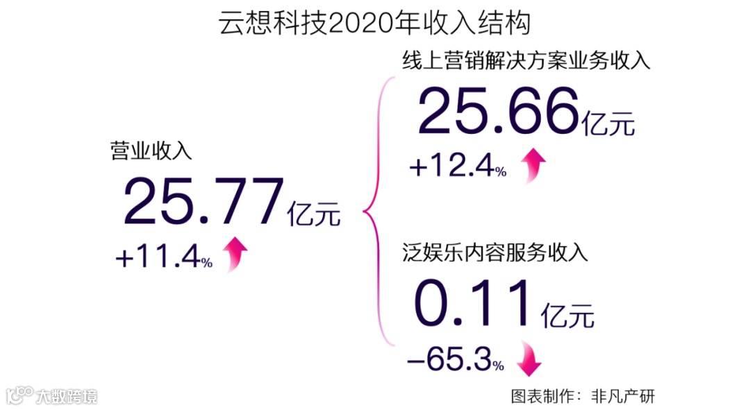 财报分析 | 云想科技经调整净利1.46亿,增幅达66.08%
