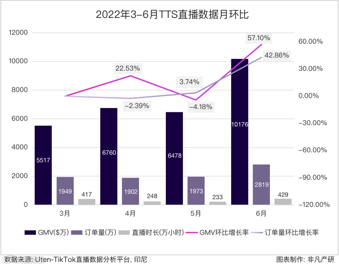 行业报告 | 2022年TikTok Shop行业半年报