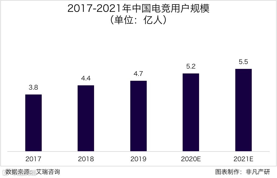 行业报告 | 2020年中国电子竞技行业研究报告