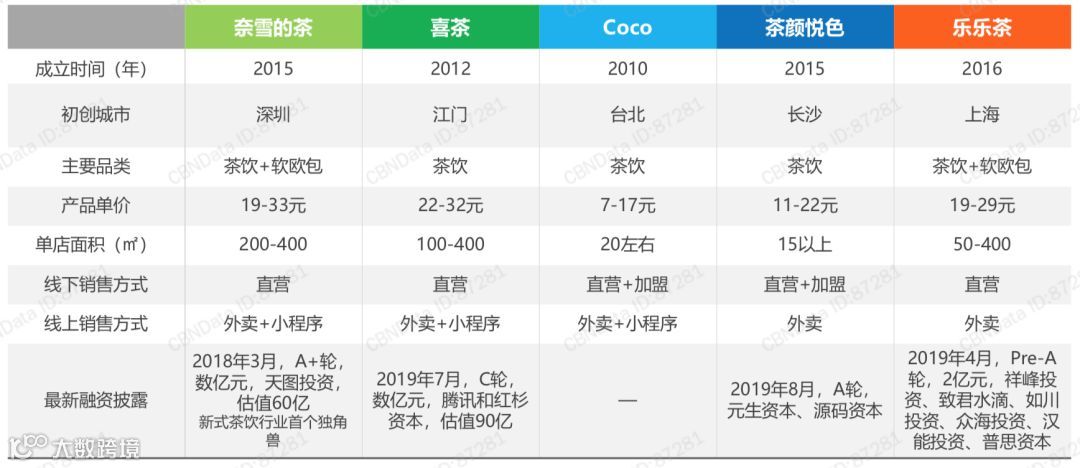 “奈雪的茶”赴美上市传闻背后，群雄逐鹿的4000亿中国茶饮市场
