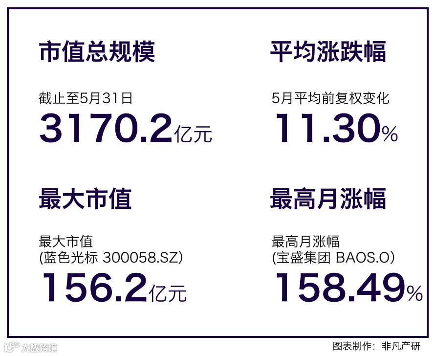行业报告 | 2022年5月中国商业数字化行业月报