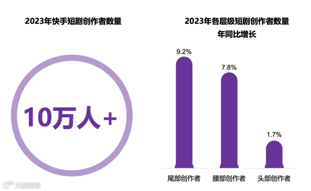 微短剧迈入新周期,快手如何「快人半步」