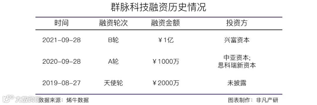 SCRM服務(wù)商群脈科技獲興富資本等數(shù)千萬(wàn)B輪融資