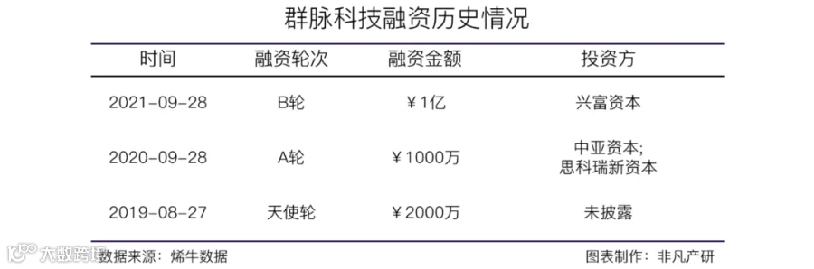 SCRM服务商群脉科技获兴富资本等数千万B轮融资