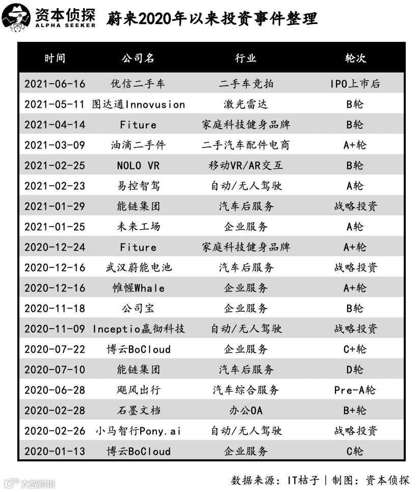 买买买!新造车掀巨浪,车企投资跨入野蛮时代