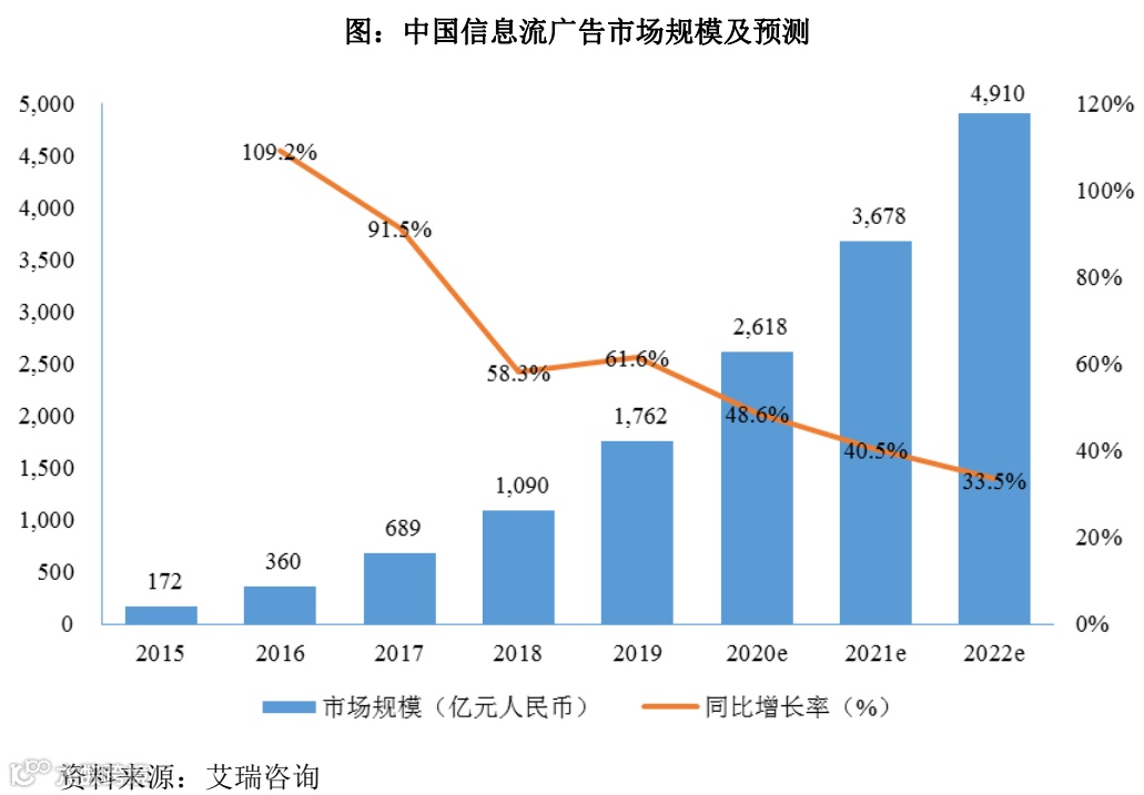 信息流广告服务商天擎天拓披露招股书，拟在上交所IPO上市