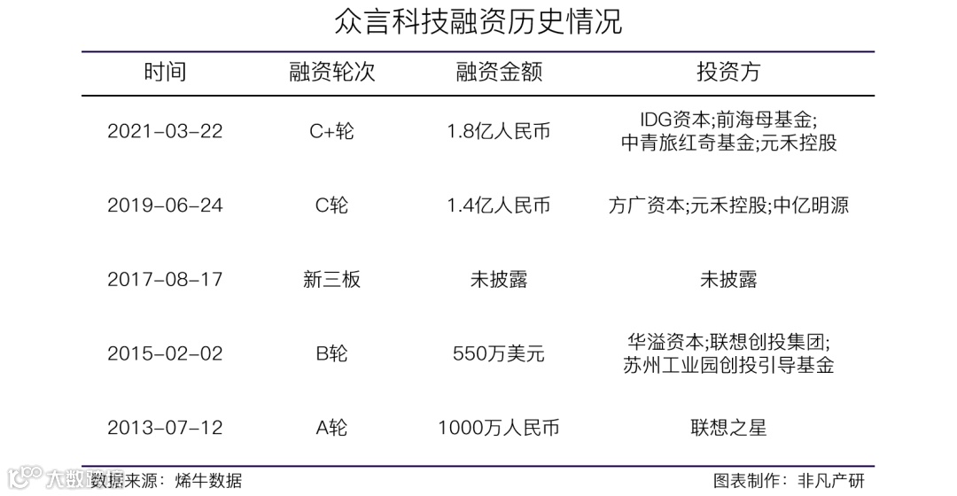 網(wǎng)絡(luò)調(diào)研及客戶(hù)體驗(yàn)管理服務(wù)商眾言科技獲IDG資本等1.8億人民幣C+輪融資