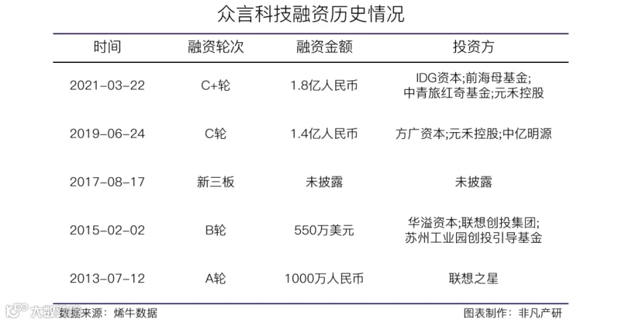 网络调研及客户体验管理服务商众言科技获IDG资本等1.8亿人民币C+轮融资