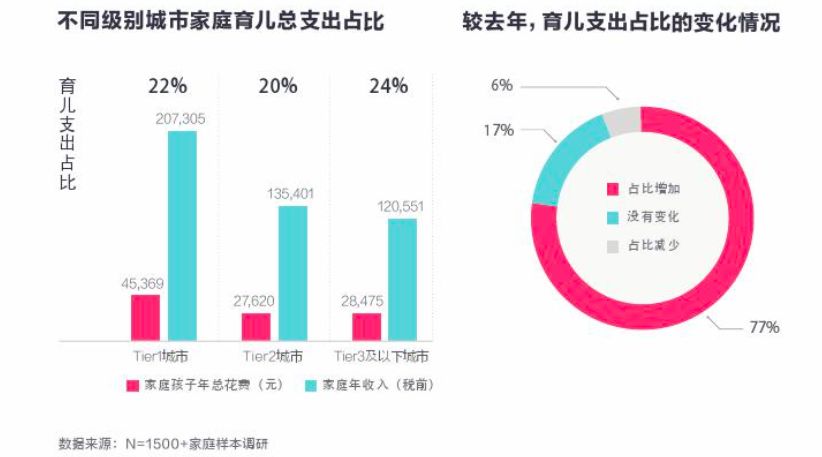 万亿的儿童消费市场，有谁能分一羹？ | 万字研究