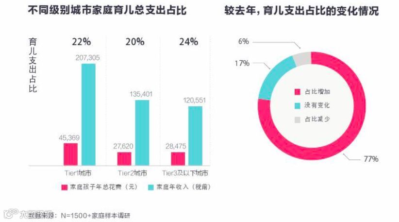 万亿的儿童消费市场，有谁能分一羹？ | 万字研究