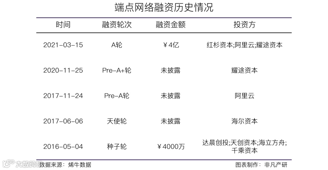 新商业软件提供商端点网络获红衫资本等4亿元A轮融资