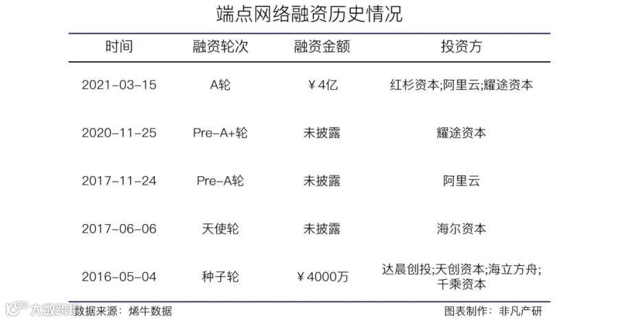新商业软件提供商端点网络获红衫资本等4亿元A轮融资