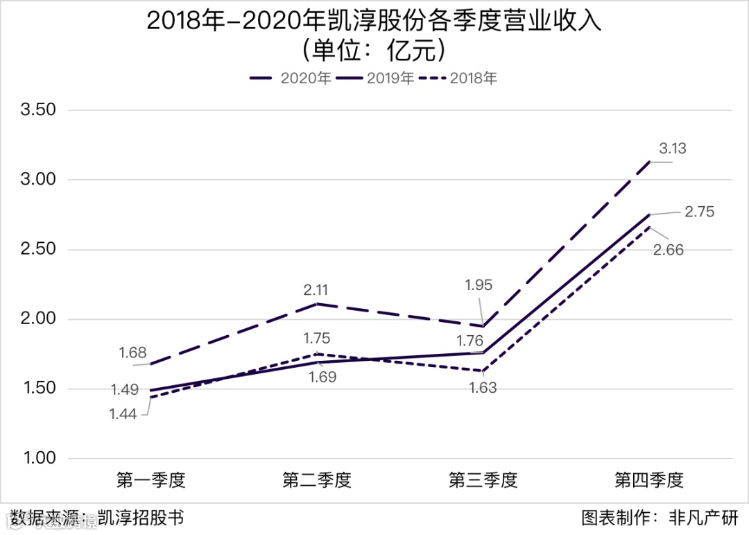 凯淳股份创业板上市：第五家电商代运营上市公司，毛利率近30%