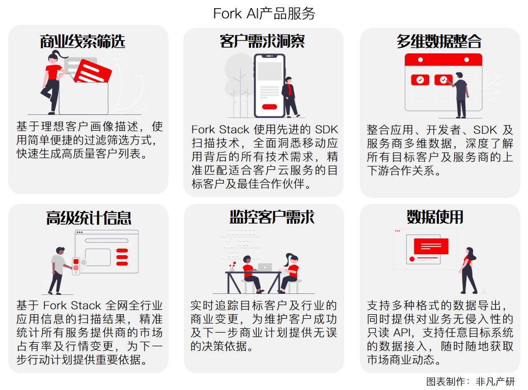 智能获客服务提供商Fork AI获绿洲资本数千万人民币Pre-A轮融资
