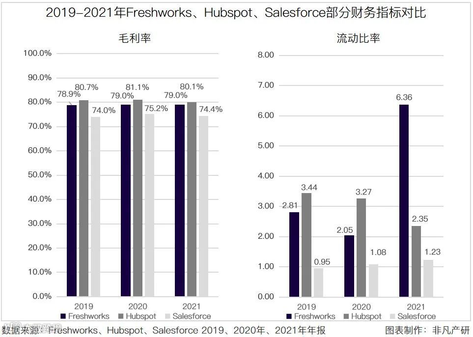 财报分析 | Freshworks年营收3.71亿美元，净收入留存率114%