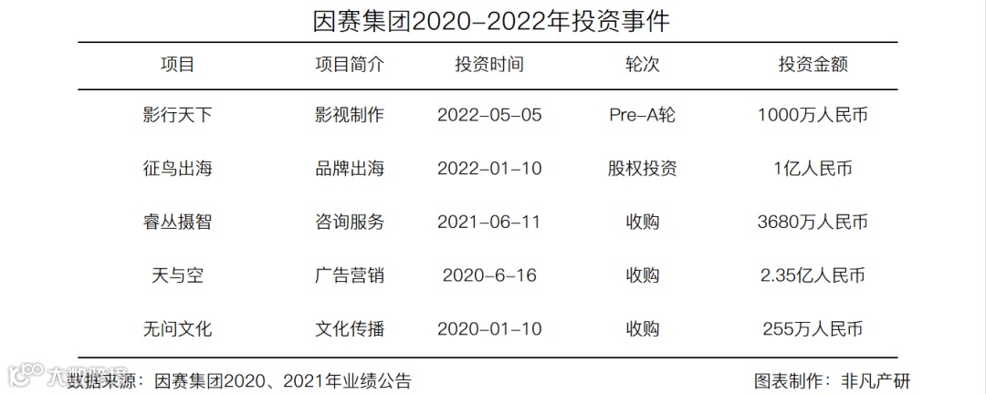 财报分析 | 因赛集团年营收6.24亿元，净利润增长220.46%