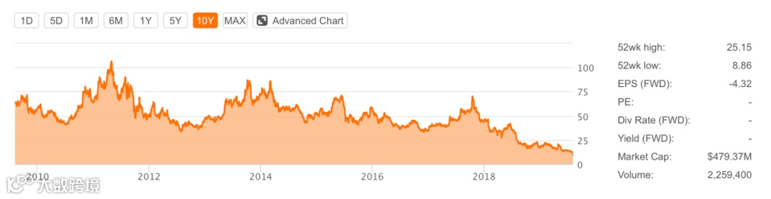 市值竟低于账面现金，搜狐继续贬值 | 财报详解