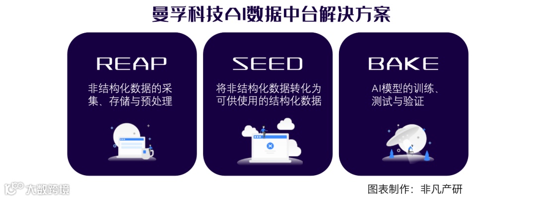 人工智能数据解决方案提供商曼孚科技获立元创投等1000万元天使轮融资