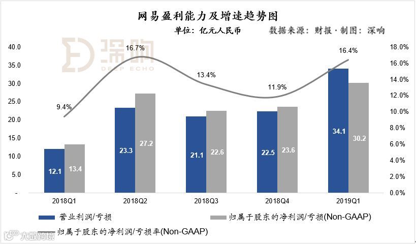 网易要啃硬骨头 | 2019Q1财报详解