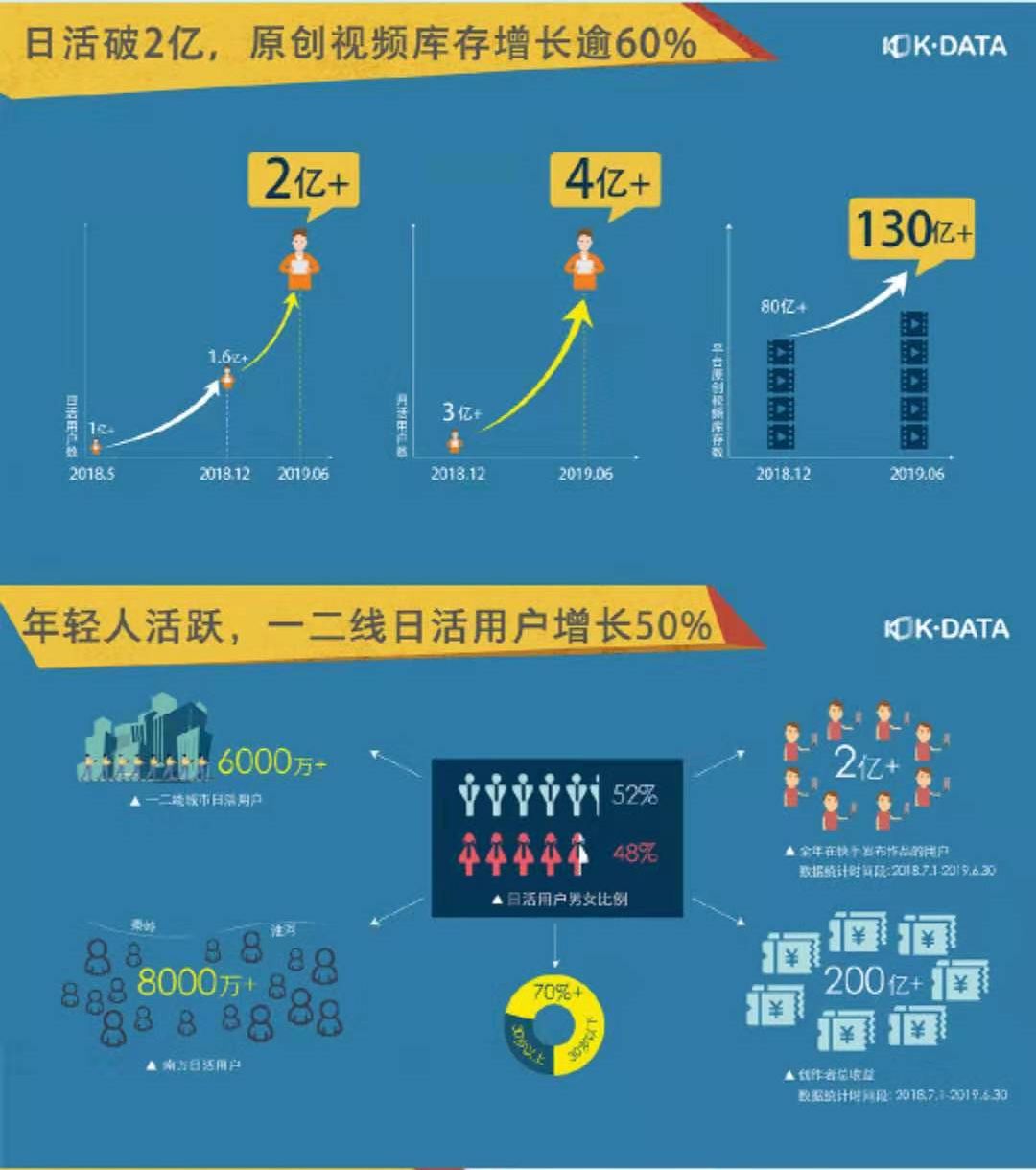 数据背后，快手超4亿月活的真实内容生态
