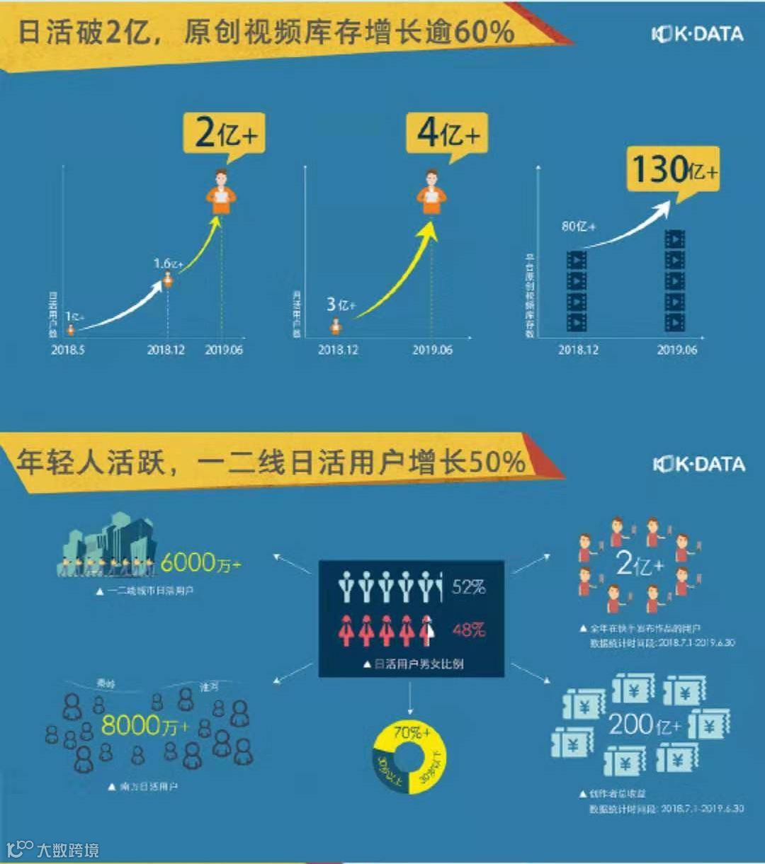数据背后，快手超4亿月活的真实内容生态