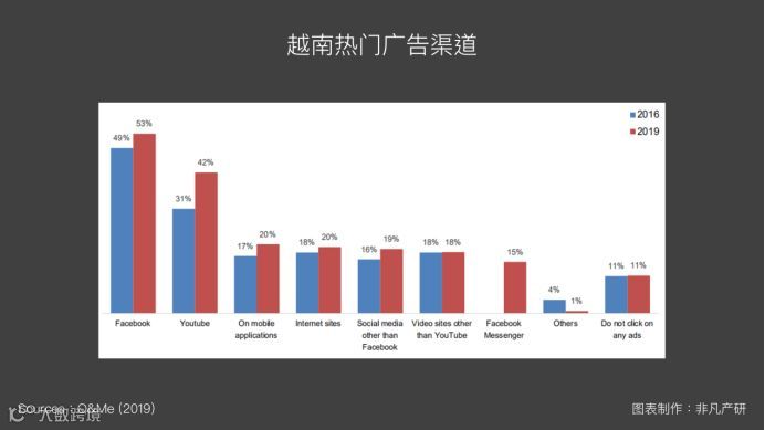 越南出海 | 2019年越南大众传媒及资讯来源发展趋势