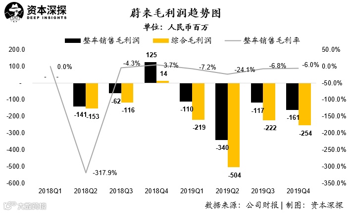 融资成徒劳?蔚来的问题可不只是巨亏