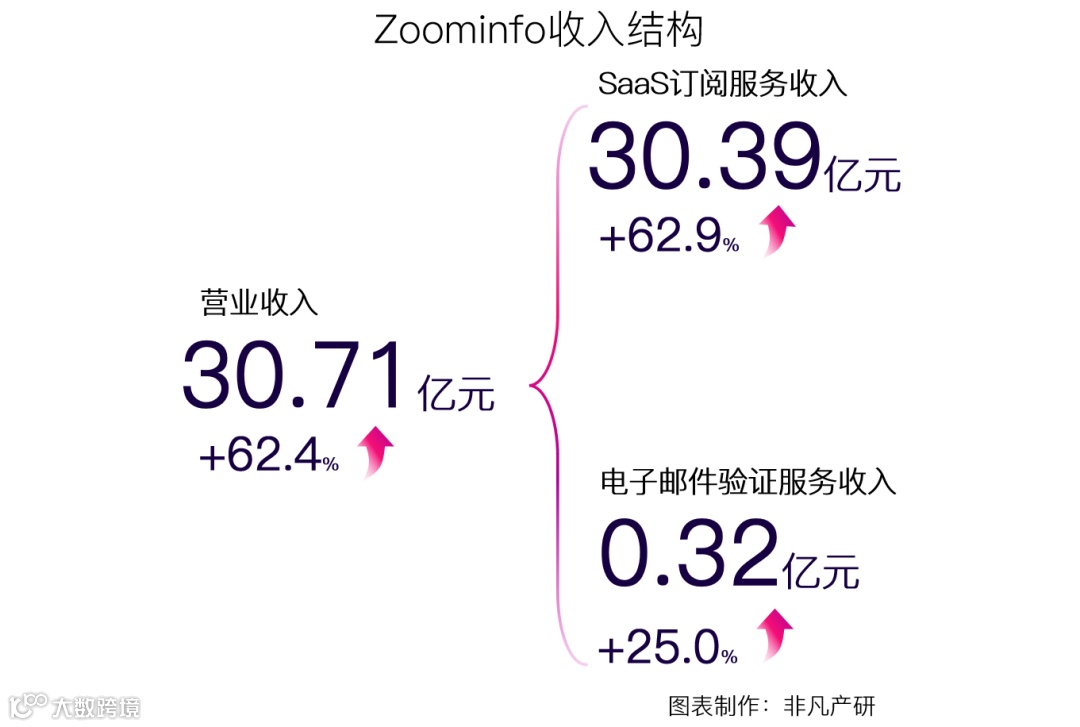 财报分析 | 推式营销第一股Zoominfo稳步提升,市值超200亿美元