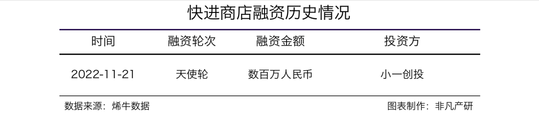 线下零售数字化服务商快进商店获小一创投数百万天使轮融资