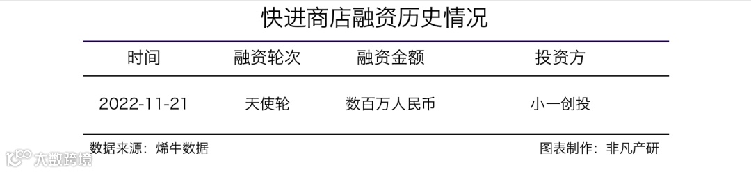 线下零售数字化服务商快进商店获小一创投数百万天使轮融资
