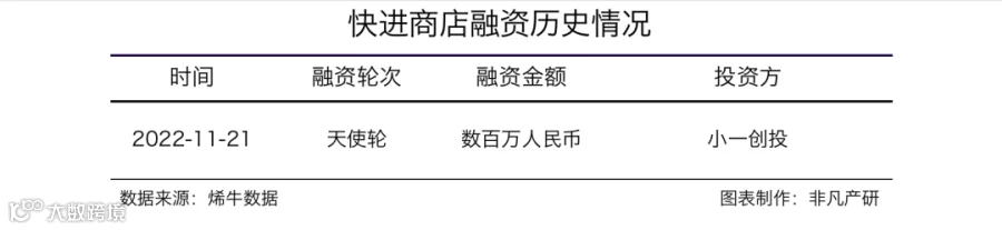 线下零售数字化服务商快进商店获小一创投数百万天使轮融资