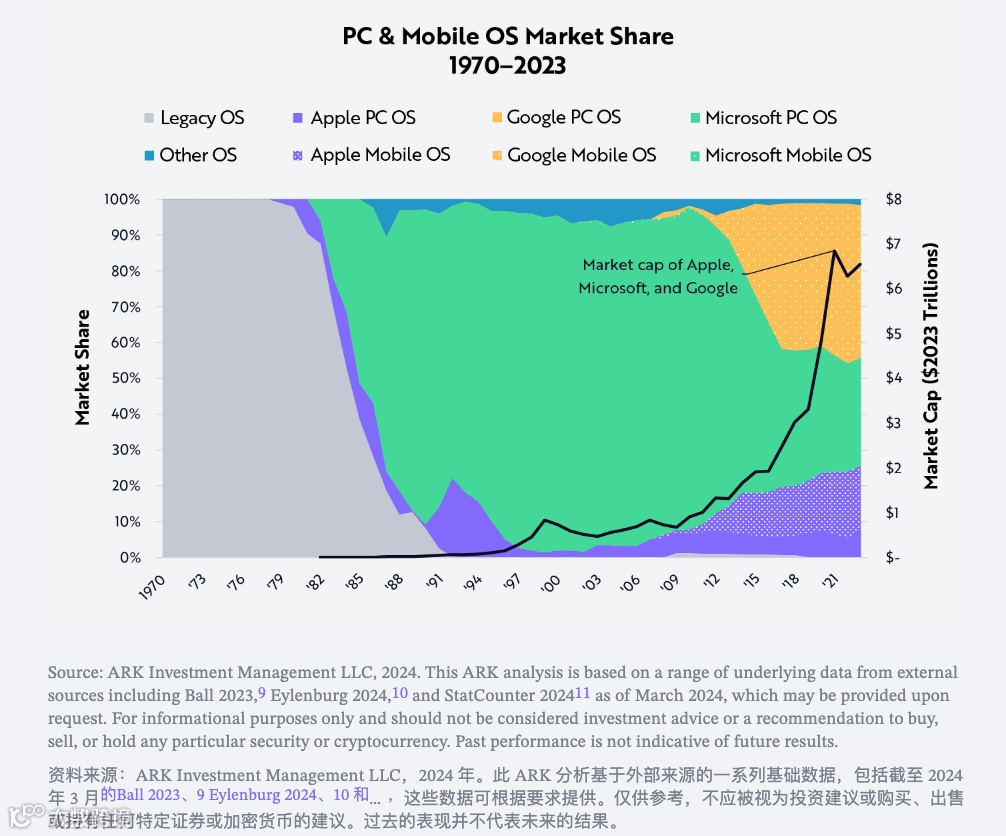 生成式AI正在全新定义未来的消费者操作系统